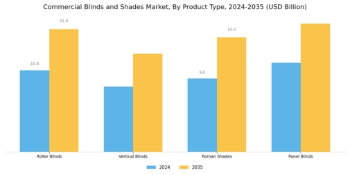 Commercial Blinds Shade Market Segment Image 0