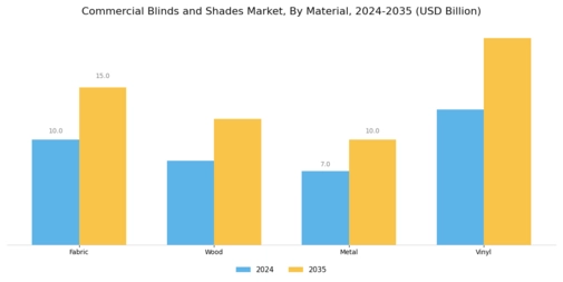 Commercial Blinds Shade Market Segment Image 1