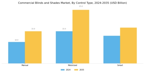 Commercial Blinds Shade Market Segment Image 3