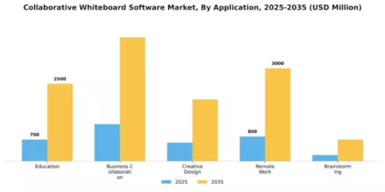 Collaborative Whiteboard Software Market Segment Image 0