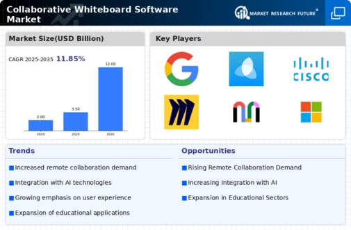 Collaborative Whiteboard Software Market Infographic