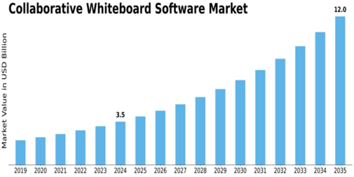 Collaborative Whiteboard Software Market Size