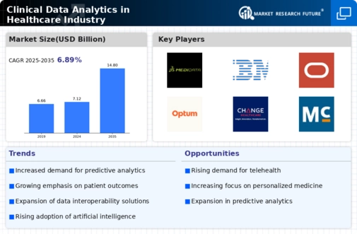 Clinical Data Analytics In Healthcare Industry Market Infographic