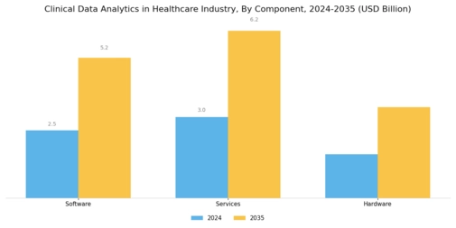 Clinical Data Analytics In Healthcare Industry Market Segment Image 3
