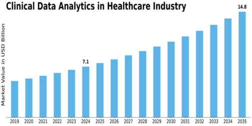 Clinical Data Analytics In Healthcare Industry Market Size
