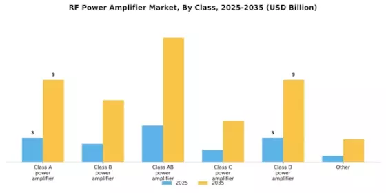 RF Power Amplifier Market Segment Image 0