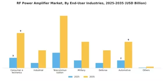 RF Power Amplifier Market Segment Image 1