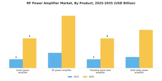 RF Power Amplifier Market Segment Image 2