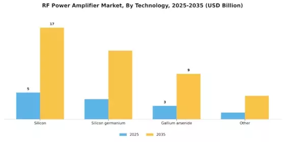 RF Power Amplifier Market Segment Image 3