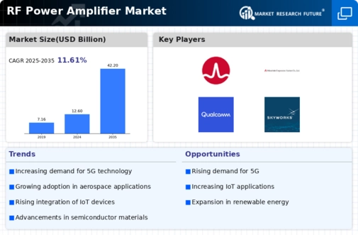 RF Power Amplifier Market Infographic