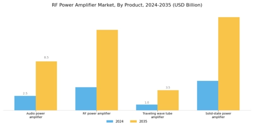 RF Power Amplifier Market Segment Image 0
