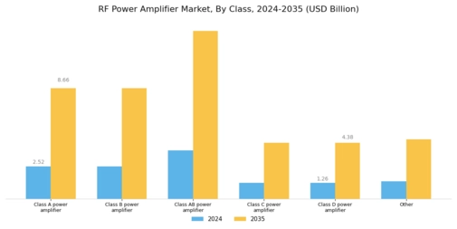 RF Power Amplifier Market Segment Image 1