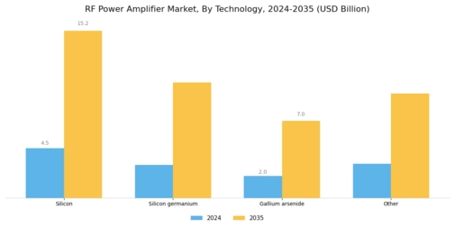 RF Power Amplifier Market Segment Image 2