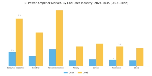 RF Power Amplifier Market Segment Image 3