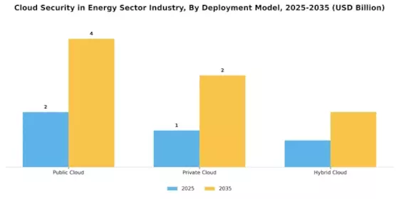 Cloud Security In Energy Sector Industry Market Segment Image 0