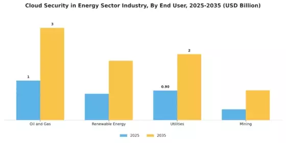 Cloud Security In Energy Sector Industry Market Segment Image 1