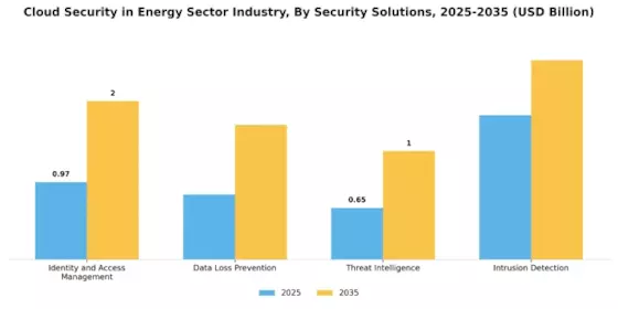 Cloud Security In Energy Sector Industry Market Segment Image 2