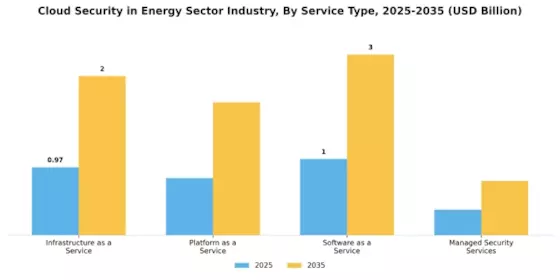 Cloud Security In Energy Sector Industry Market Segment Image 3