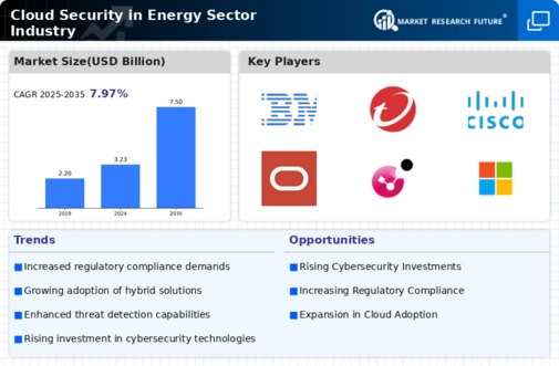 Cloud Security In Energy Sector Industry Market Infographic