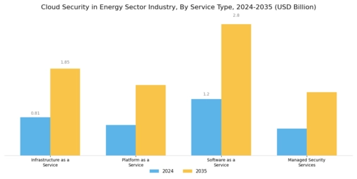 Cloud Security In Energy Sector Industry Market Segment Image 1
