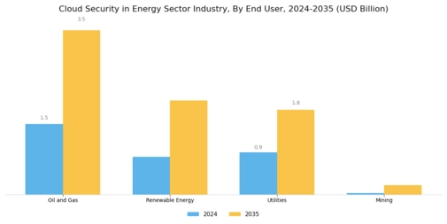 Cloud Security In Energy Sector Industry Market Segment Image 2