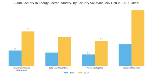 Cloud Security In Energy Sector Industry Market Segment Image 3