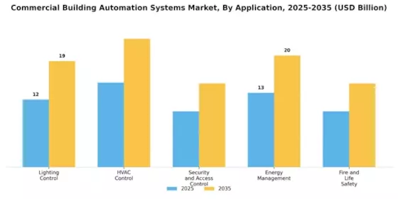 Commercial Building Automation Systems Market Segment Image 0