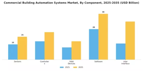 Commercial Building Automation Systems Market Segment Image 1