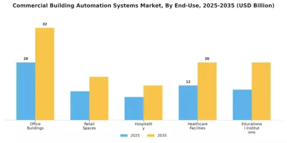 Commercial Building Automation Systems Market Segment Image 2