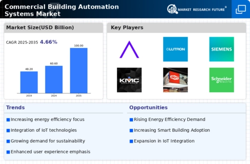 Commercial Building Automation Systems Market Infographic