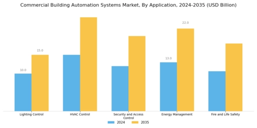 Commercial Building Automation Systems Market Segment Image 0