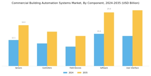 Commercial Building Automation Systems Market Segment Image 1