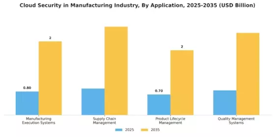 Cloud Security In Manufacturing Industry Market Segment Image 0