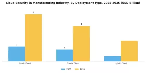 Cloud Security In Manufacturing Industry Market Segment Image 1