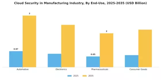 Cloud Security In Manufacturing Industry Market Segment Image 2