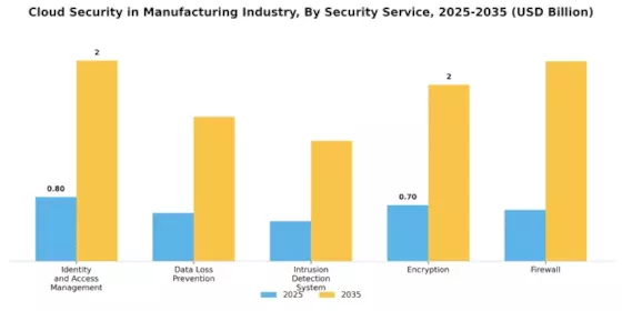 Cloud Security In Manufacturing Industry Market Segment Image 3