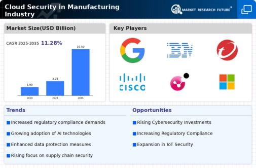 Cloud Security In Manufacturing Industry Market Infographic