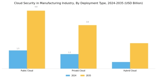 Cloud Security In Manufacturing Industry Market Segment Image 0