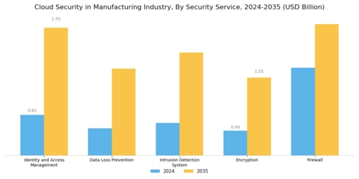 Cloud Security In Manufacturing Industry Market Segment Image 1