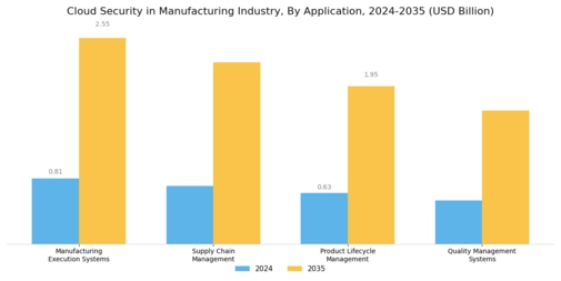 Cloud Security In Manufacturing Industry Market Segment Image 2