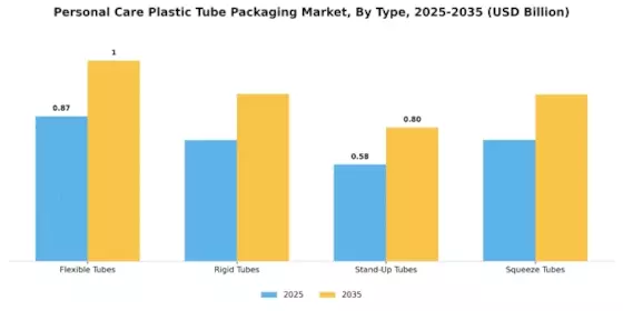 Personal Care Plastic Tube Packaging Market Segment Image 3