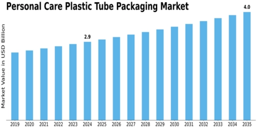 Personal Care Plastic Tube Packaging Market Size