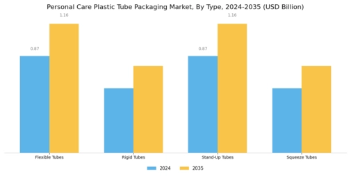 Personal Care Plastic Tube Packaging Market Segment Image 1