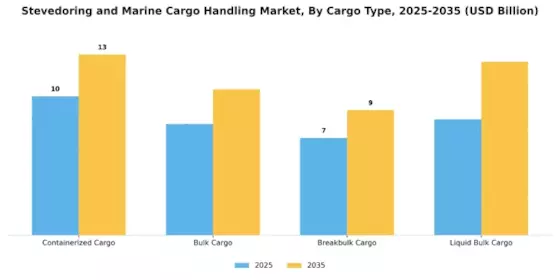 Stevedoring Marine Cargo Handling Market Segment Image 0