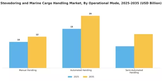 Stevedoring Marine Cargo Handling Market Segment Image 2