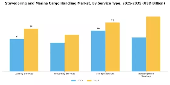 Stevedoring Marine Cargo Handling Market Segment Image 3