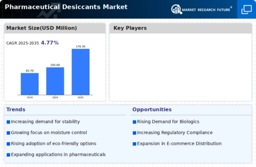 Pharmaceutical Desiccant Market Infographic