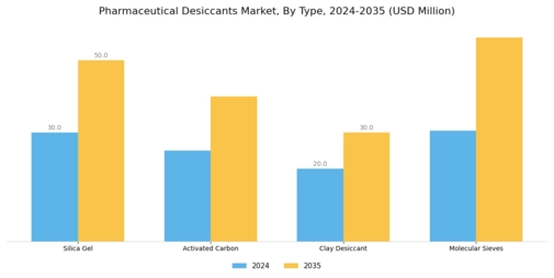 Pharmaceutical Desiccant Market Segment Image 0