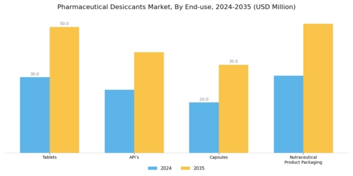 Pharmaceutical Desiccant Market Segment Image 1