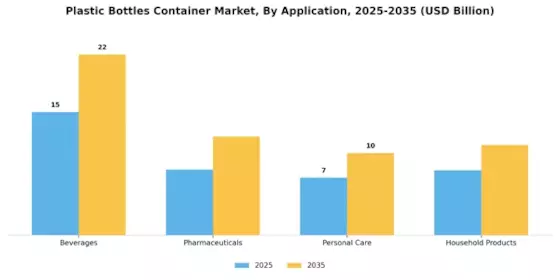 Plastic Bottles Container Market Segment Image 0